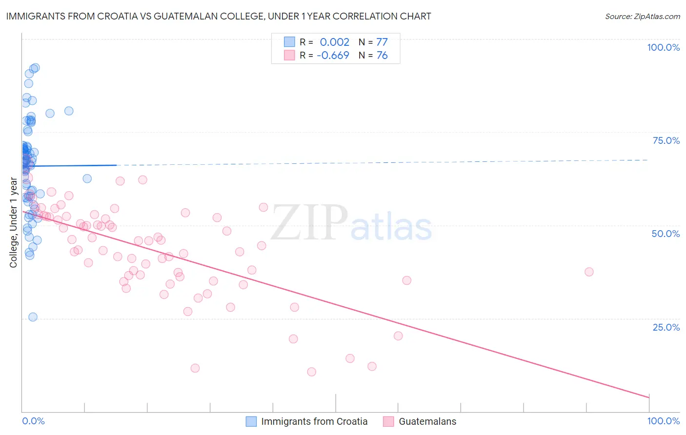 Immigrants from Croatia vs Guatemalan College, Under 1 year