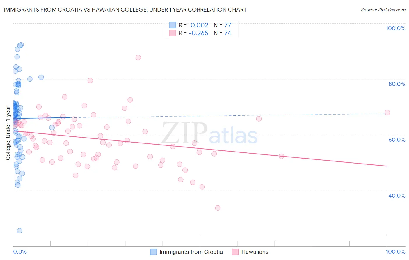 Immigrants from Croatia vs Hawaiian College, Under 1 year