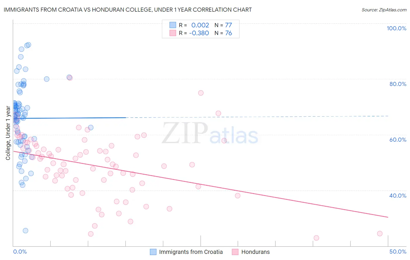Immigrants from Croatia vs Honduran College, Under 1 year