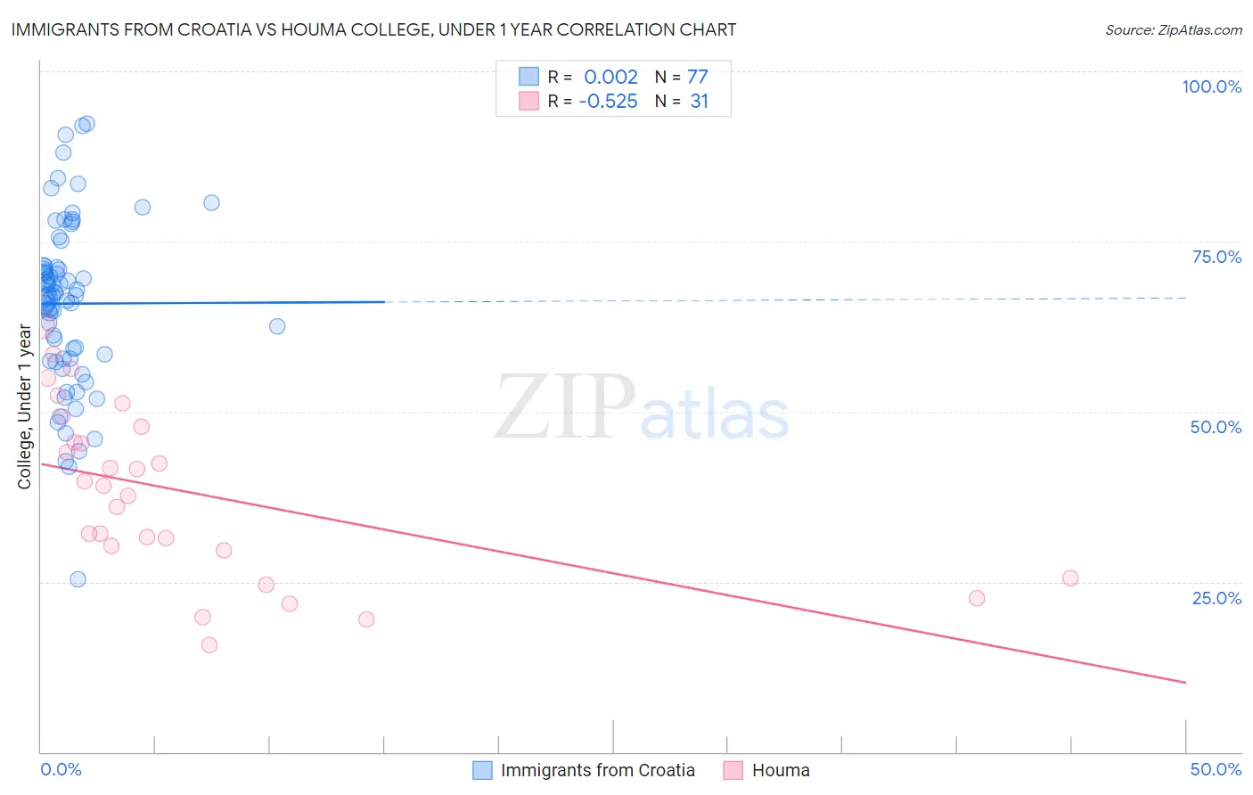Immigrants from Croatia vs Houma College, Under 1 year