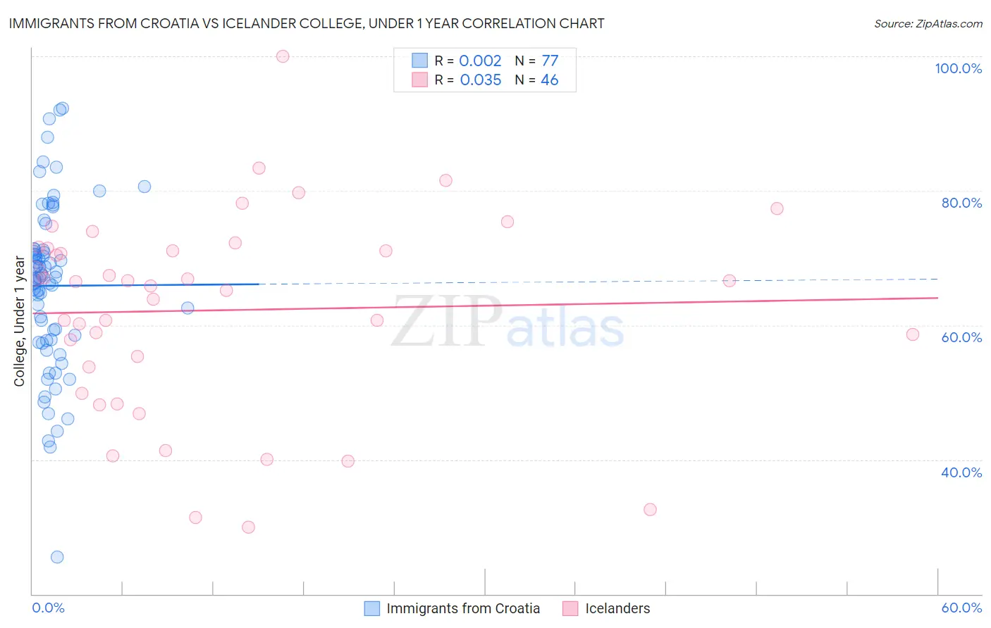 Immigrants from Croatia vs Icelander College, Under 1 year