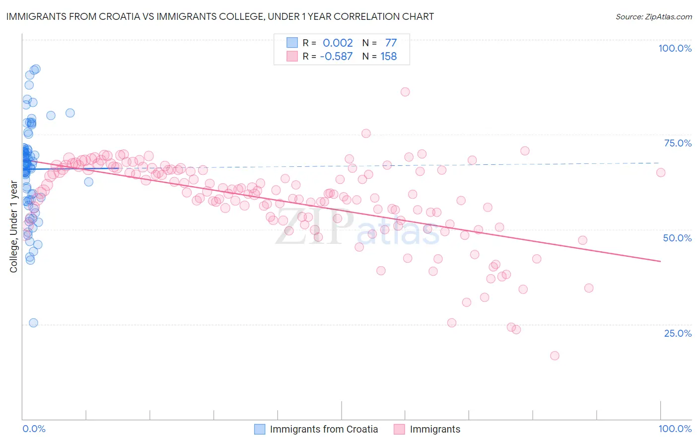 Immigrants from Croatia vs Immigrants College, Under 1 year