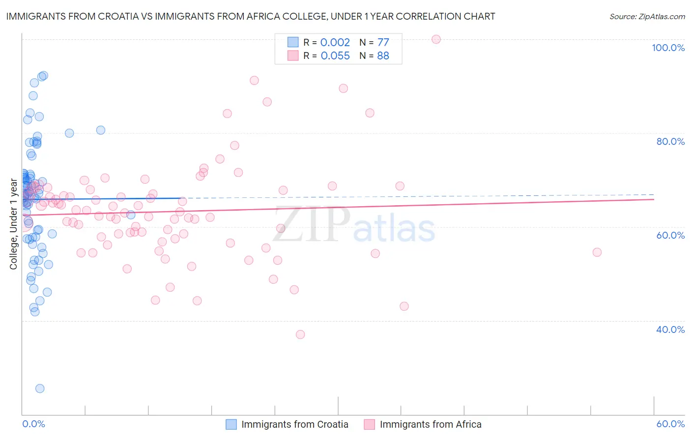 Immigrants from Croatia vs Immigrants from Africa College, Under 1 year