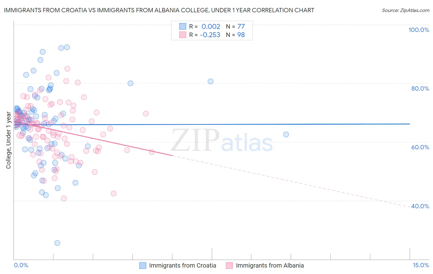 Immigrants from Croatia vs Immigrants from Albania College, Under 1 year