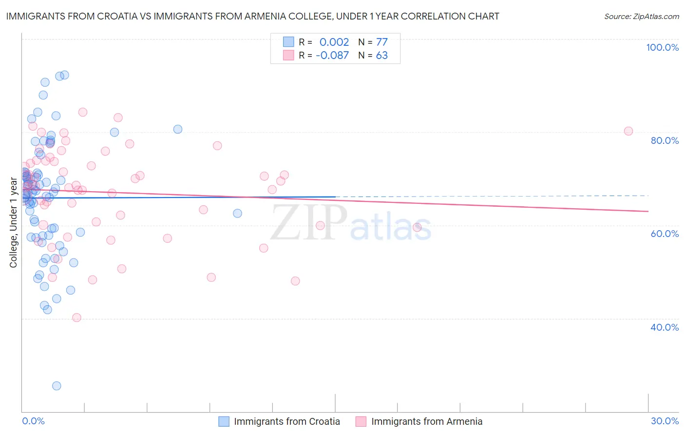 Immigrants from Croatia vs Immigrants from Armenia College, Under 1 year