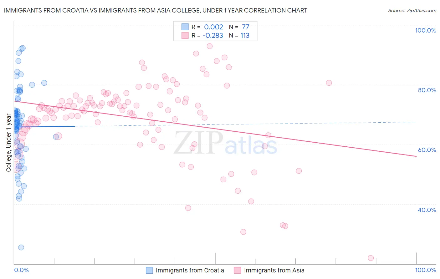 Immigrants from Croatia vs Immigrants from Asia College, Under 1 year