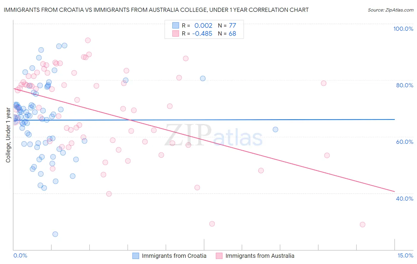 Immigrants from Croatia vs Immigrants from Australia College, Under 1 year