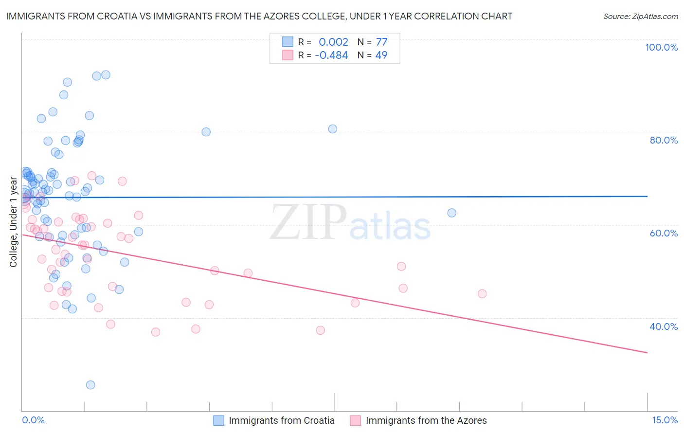 Immigrants from Croatia vs Immigrants from the Azores College, Under 1 year