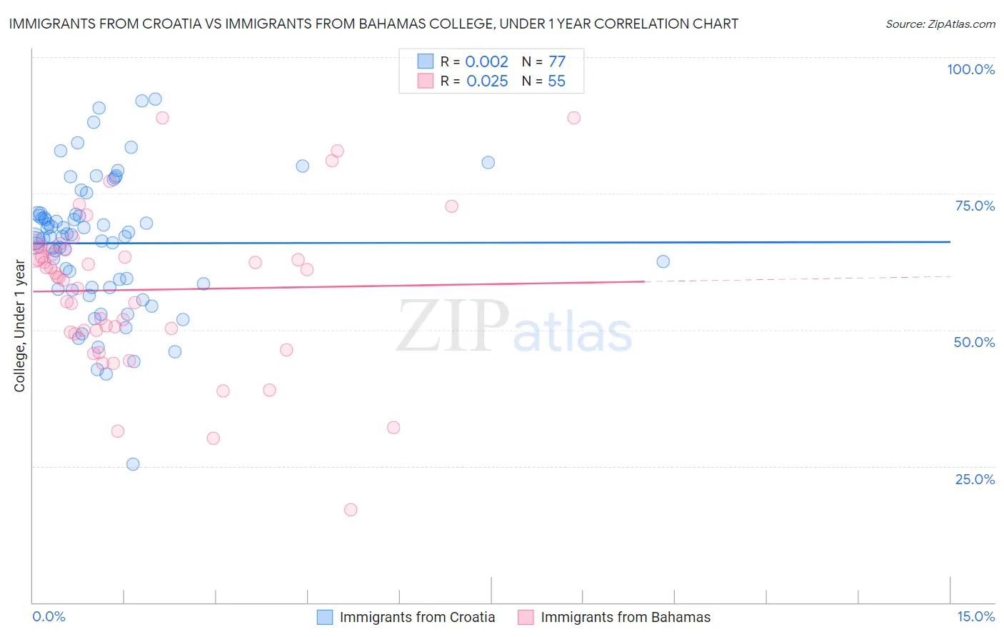Immigrants from Croatia vs Immigrants from Bahamas College, Under 1 year