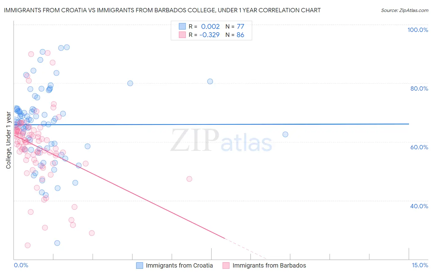 Immigrants from Croatia vs Immigrants from Barbados College, Under 1 year