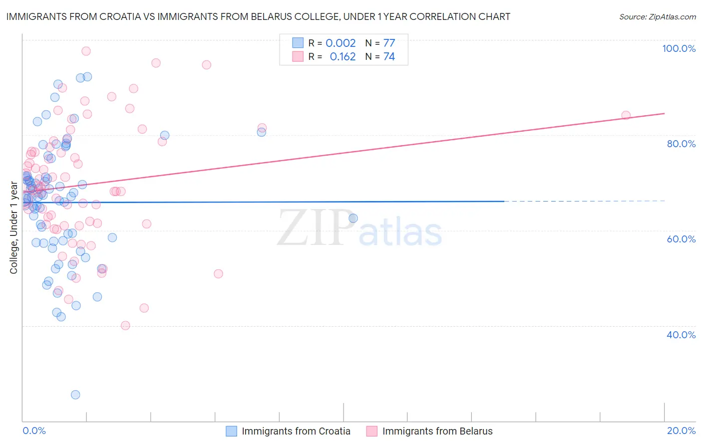Immigrants from Croatia vs Immigrants from Belarus College, Under 1 year
