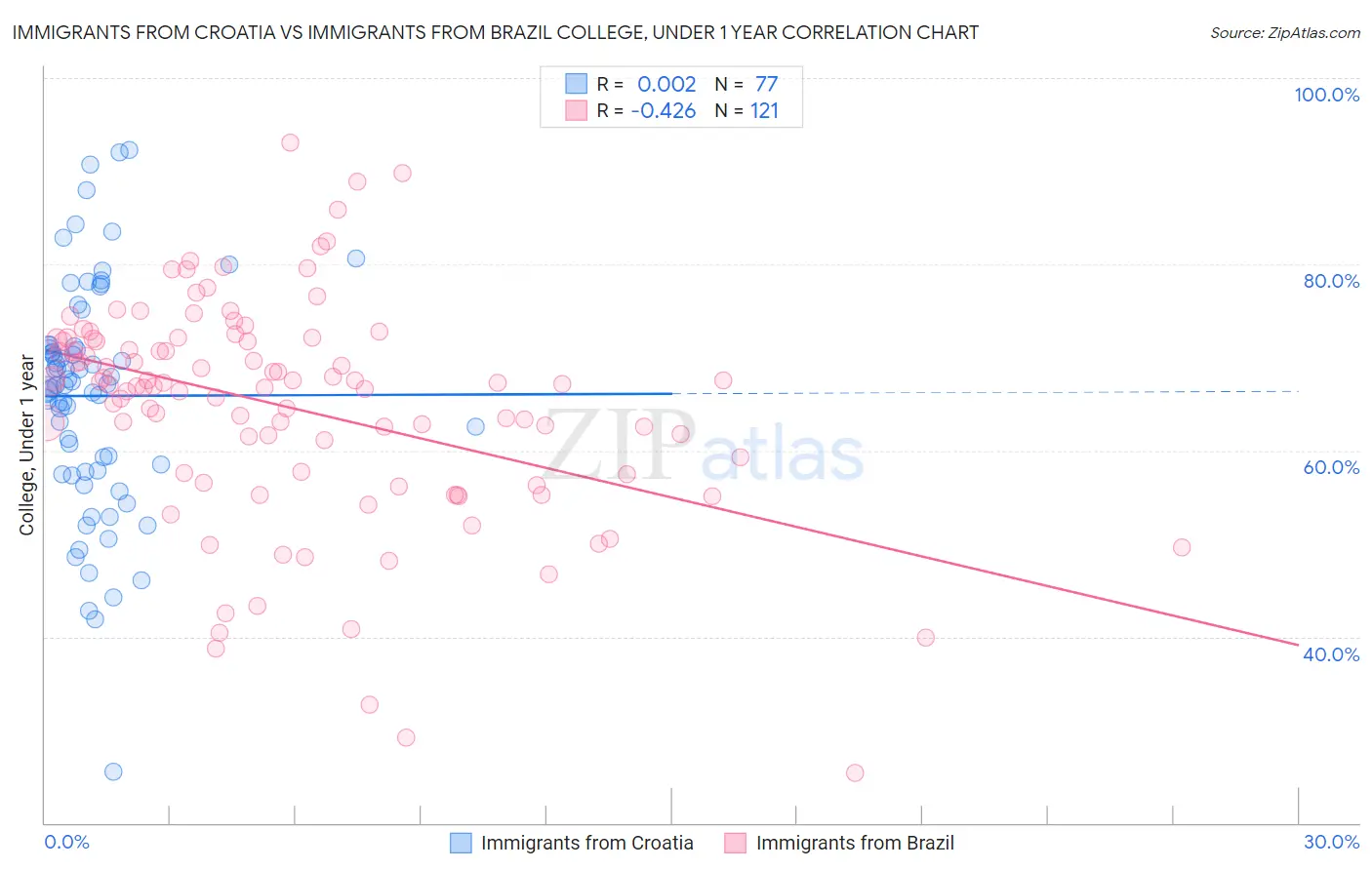 Immigrants from Croatia vs Immigrants from Brazil College, Under 1 year