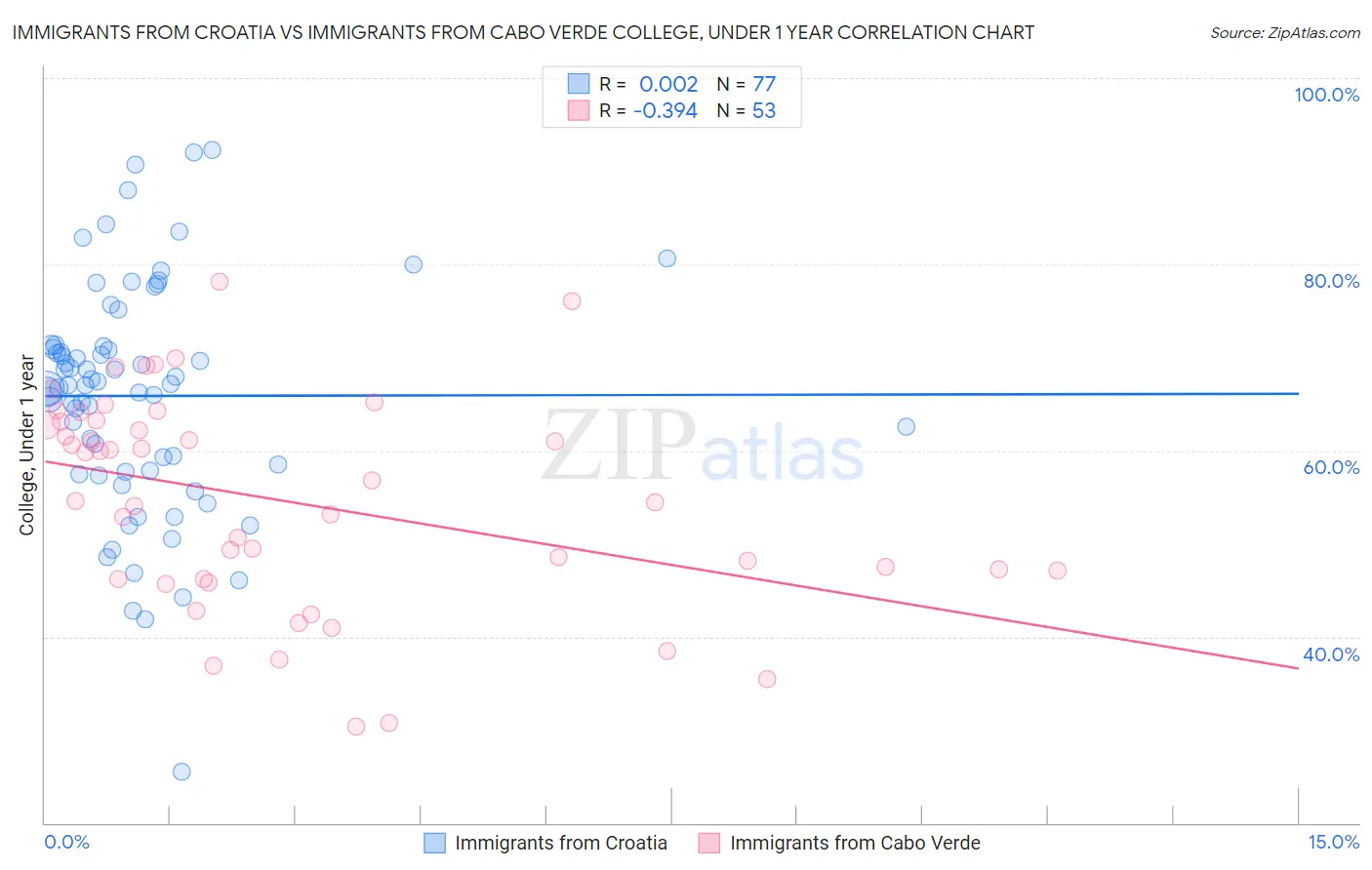 Immigrants from Croatia vs Immigrants from Cabo Verde College, Under 1 year