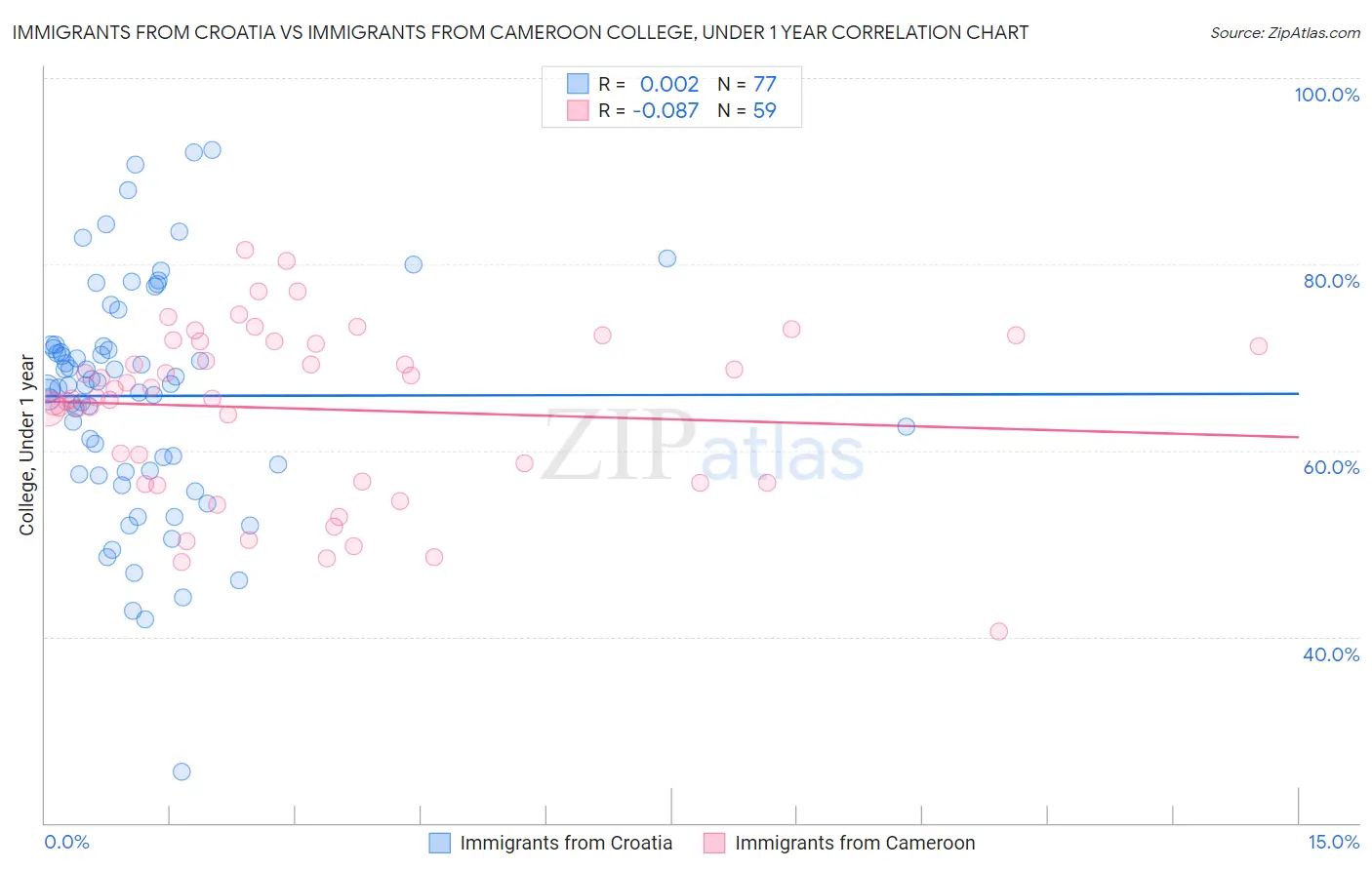 Immigrants from Croatia vs Immigrants from Cameroon College, Under 1 year