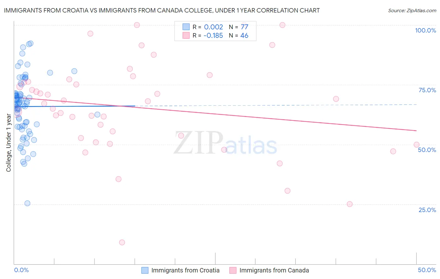 Immigrants from Croatia vs Immigrants from Canada College, Under 1 year