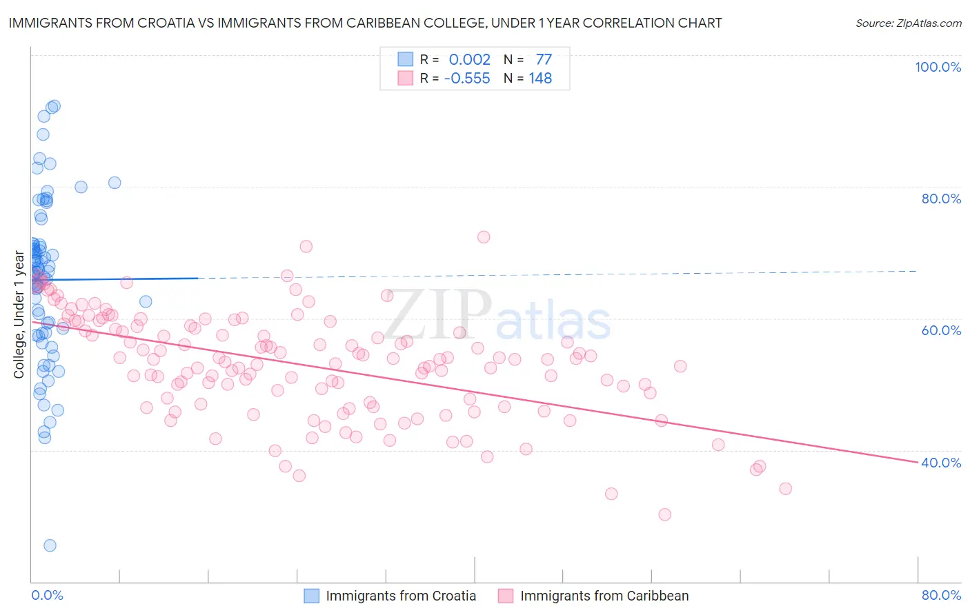 Immigrants from Croatia vs Immigrants from Caribbean College, Under 1 year
