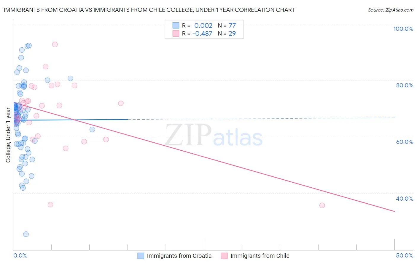 Immigrants from Croatia vs Immigrants from Chile College, Under 1 year