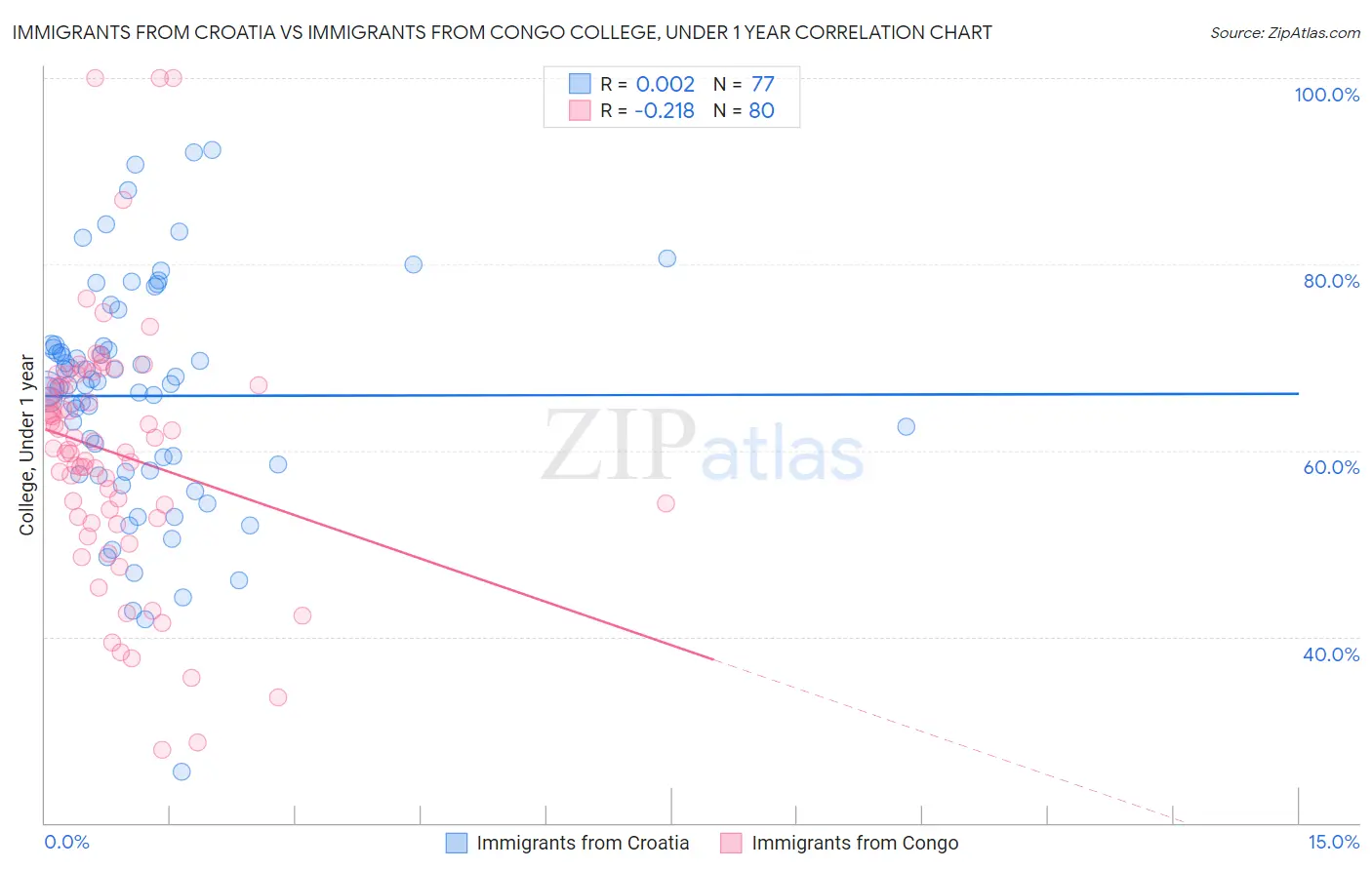 Immigrants from Croatia vs Immigrants from Congo College, Under 1 year