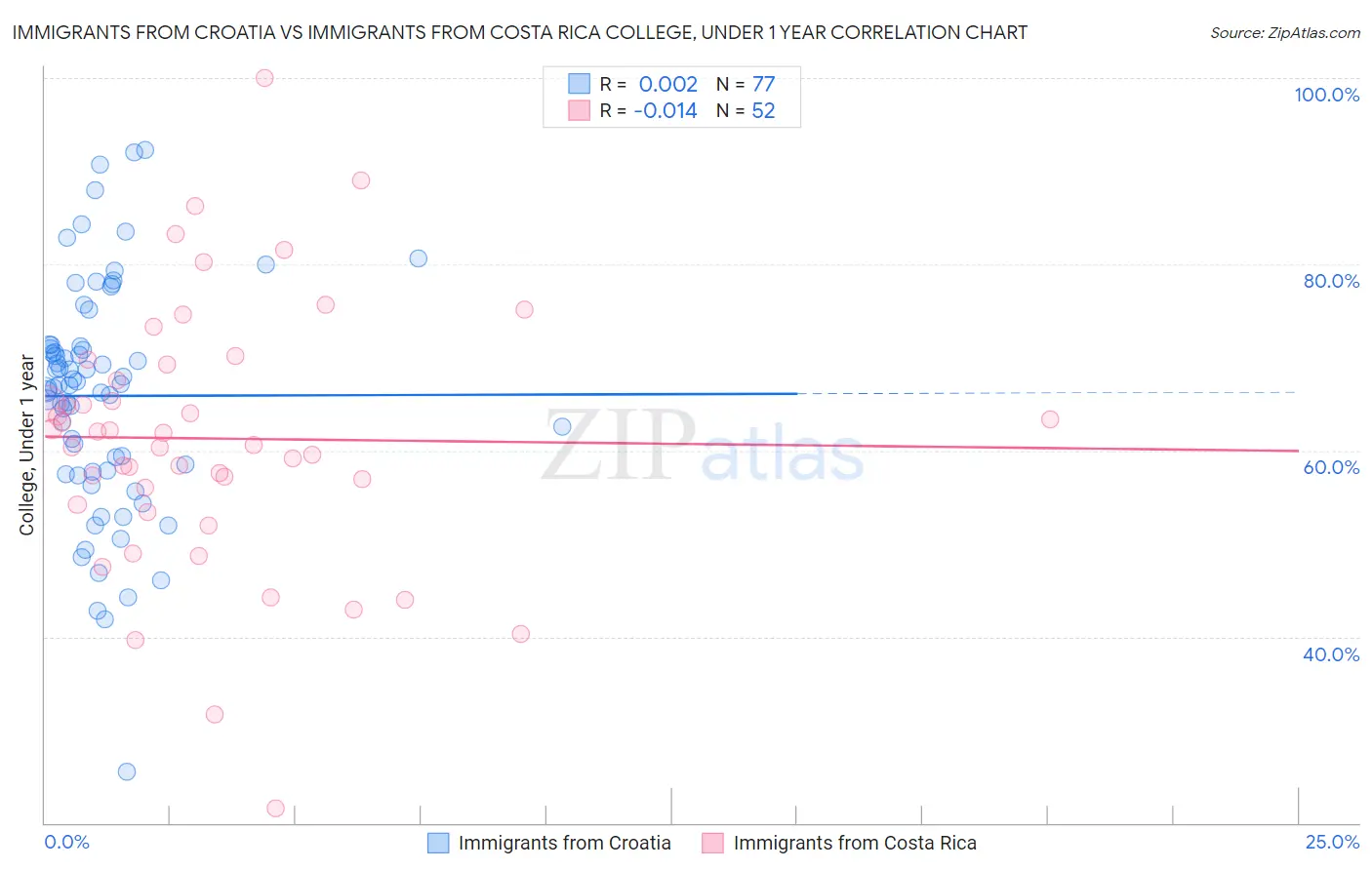 Immigrants from Croatia vs Immigrants from Costa Rica College, Under 1 year