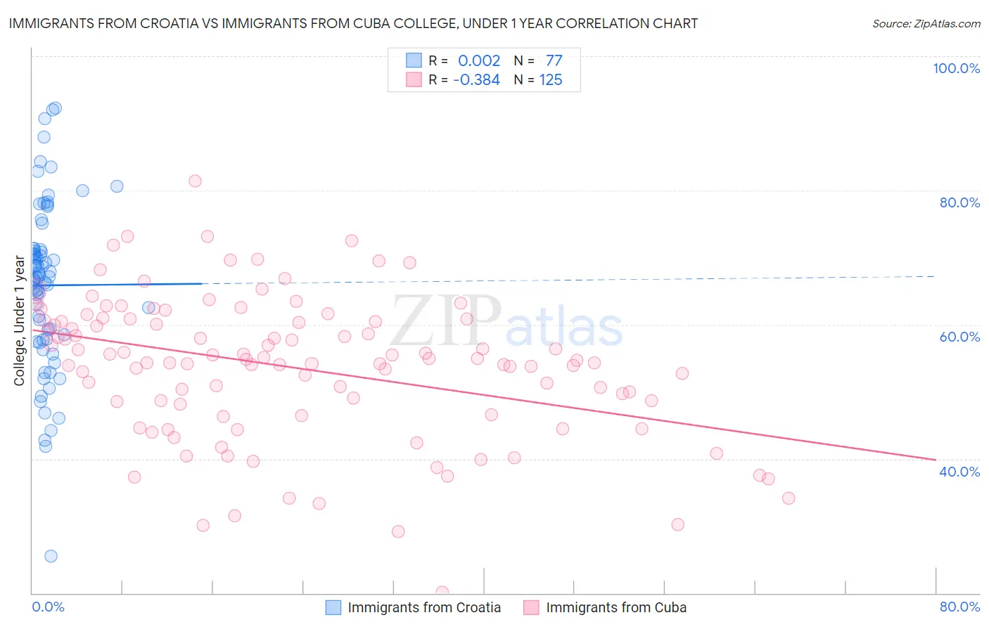 Immigrants from Croatia vs Immigrants from Cuba College, Under 1 year
