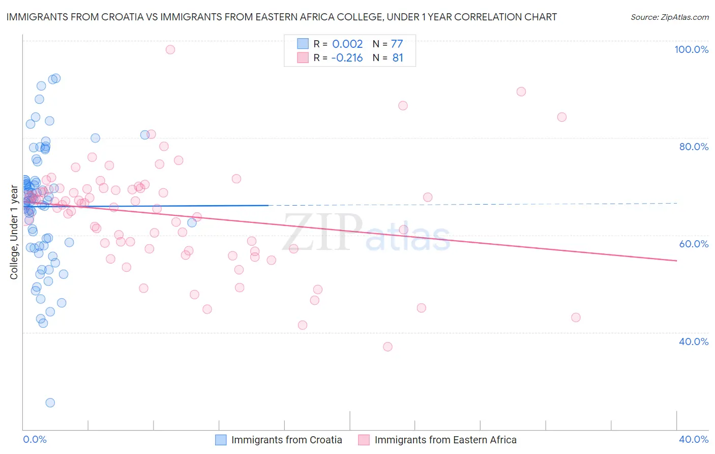 Immigrants from Croatia vs Immigrants from Eastern Africa College, Under 1 year