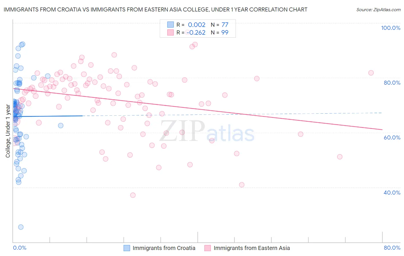 Immigrants from Croatia vs Immigrants from Eastern Asia College, Under 1 year