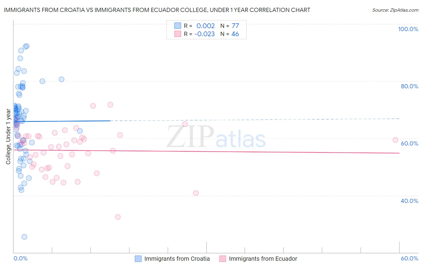 Immigrants from Croatia vs Immigrants from Ecuador College, Under 1 year