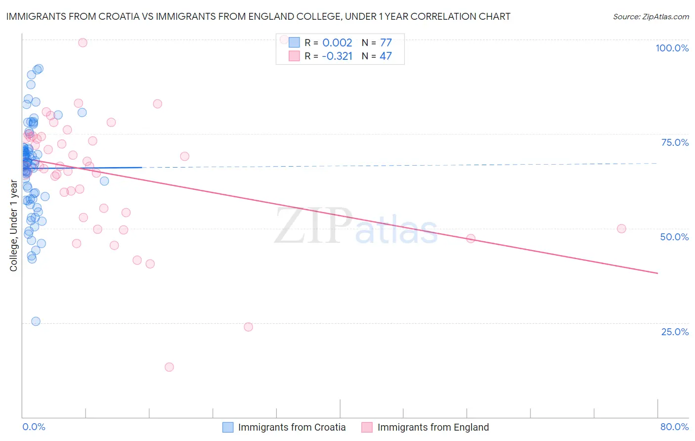 Immigrants from Croatia vs Immigrants from England College, Under 1 year