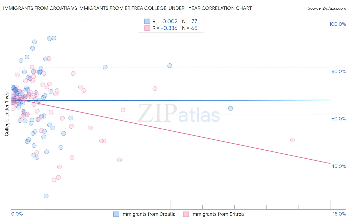 Immigrants from Croatia vs Immigrants from Eritrea College, Under 1 year