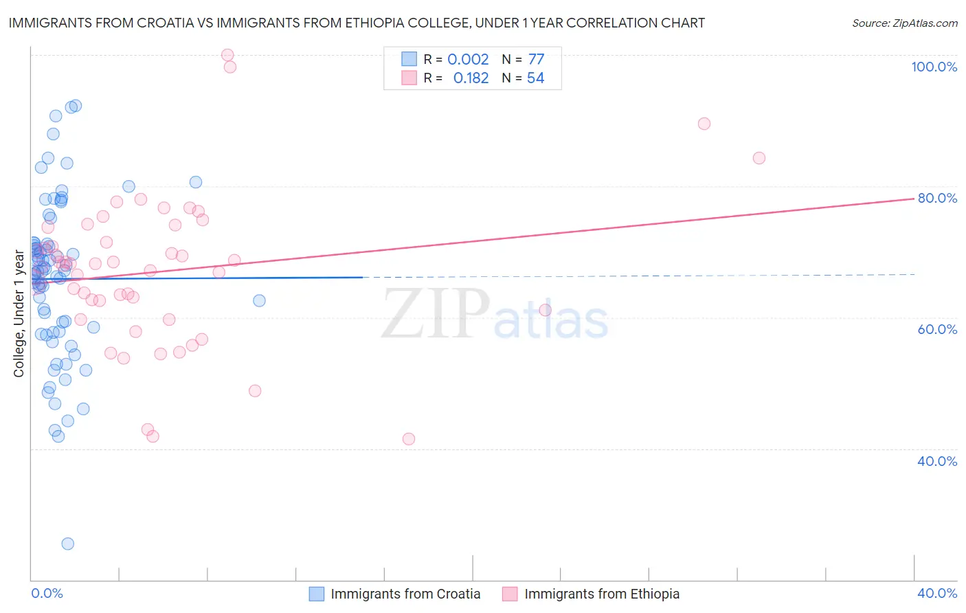 Immigrants from Croatia vs Immigrants from Ethiopia College, Under 1 year