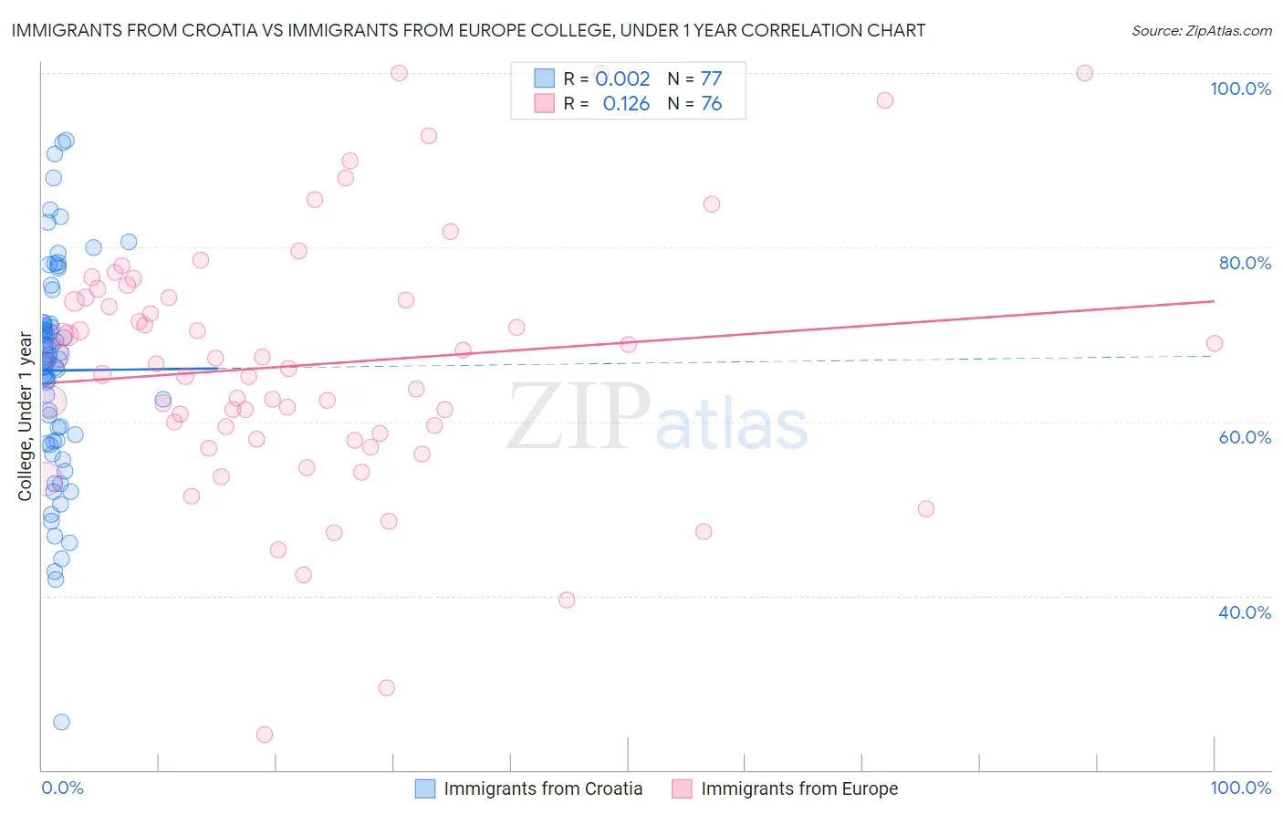Immigrants from Croatia vs Immigrants from Europe College, Under 1 year