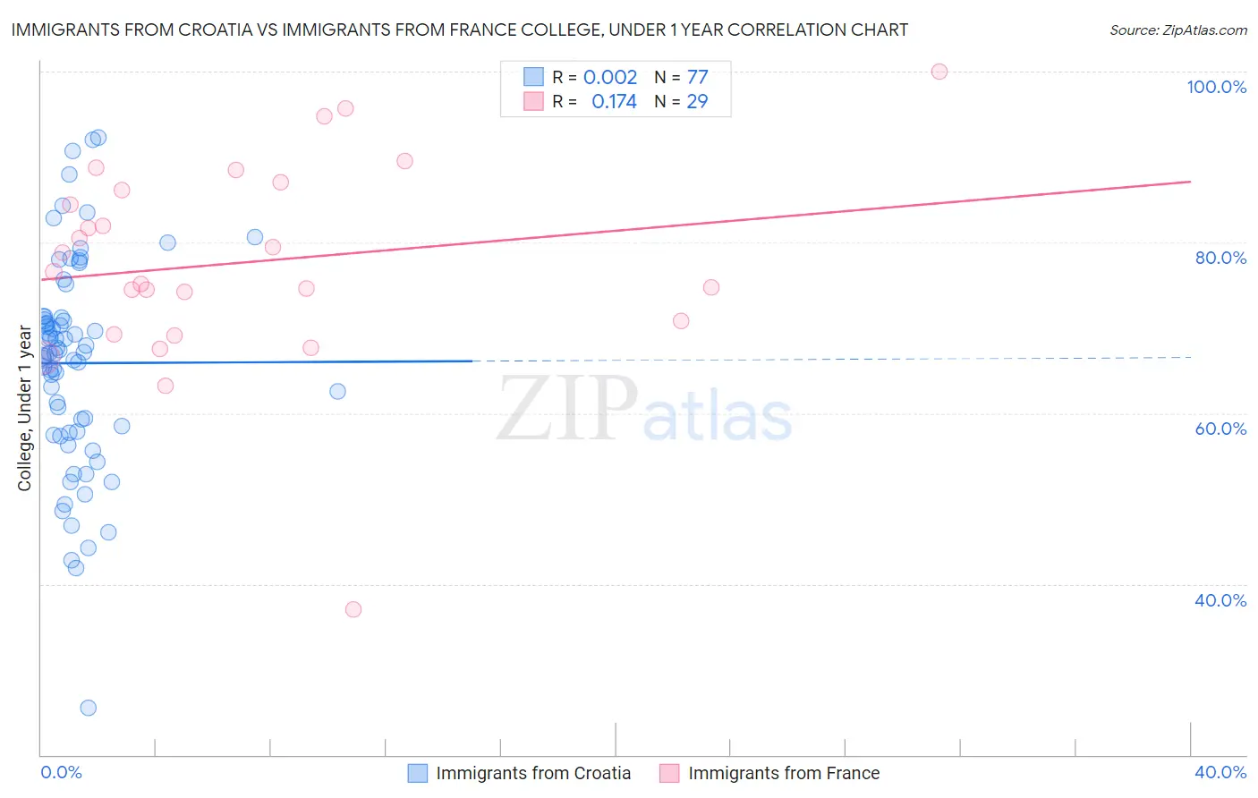Immigrants from Croatia vs Immigrants from France College, Under 1 year