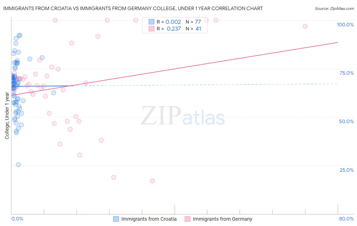 Immigrants from Croatia vs Immigrants from Germany College, Under 1 year