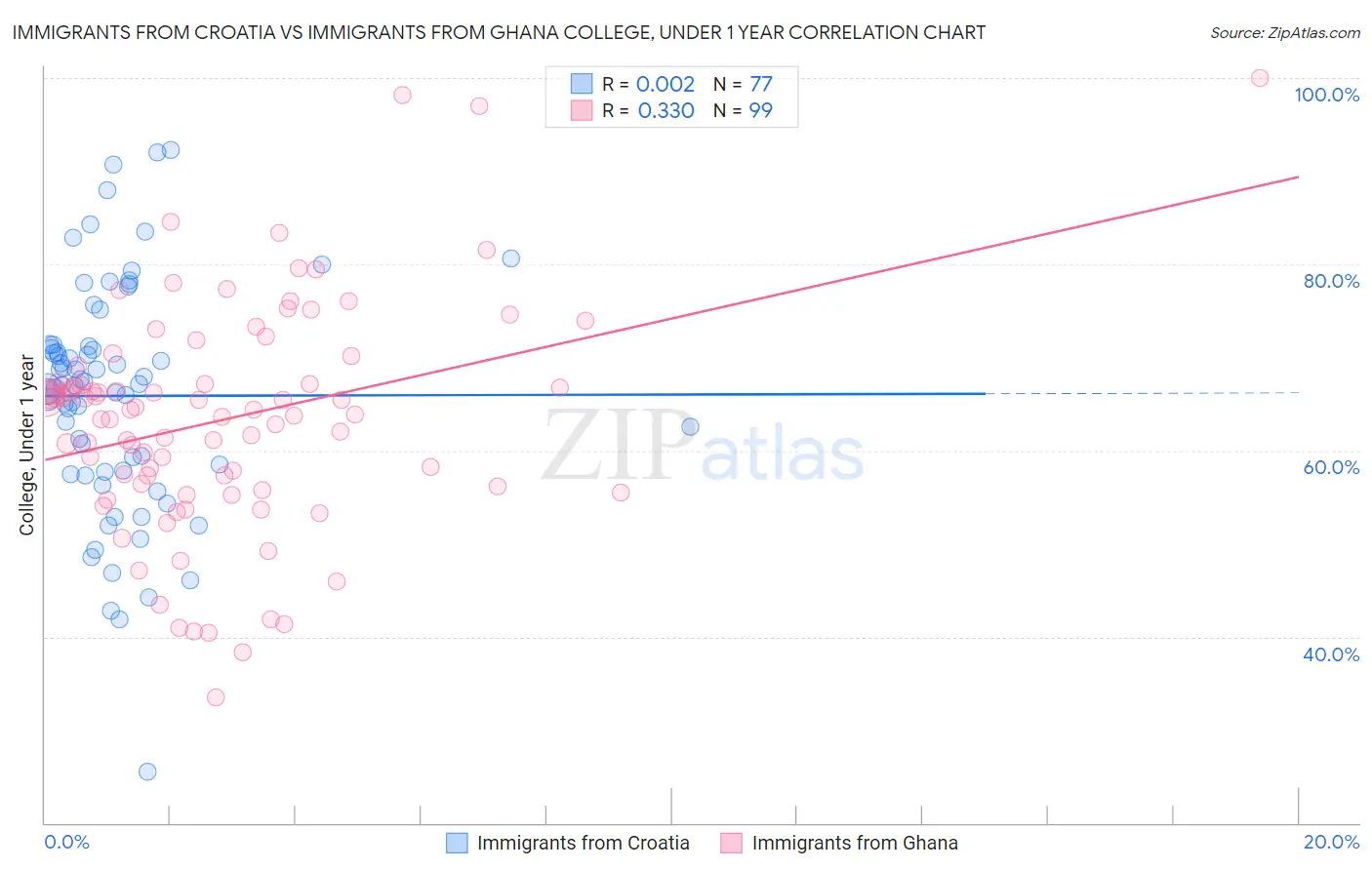 Immigrants from Croatia vs Immigrants from Ghana College, Under 1 year