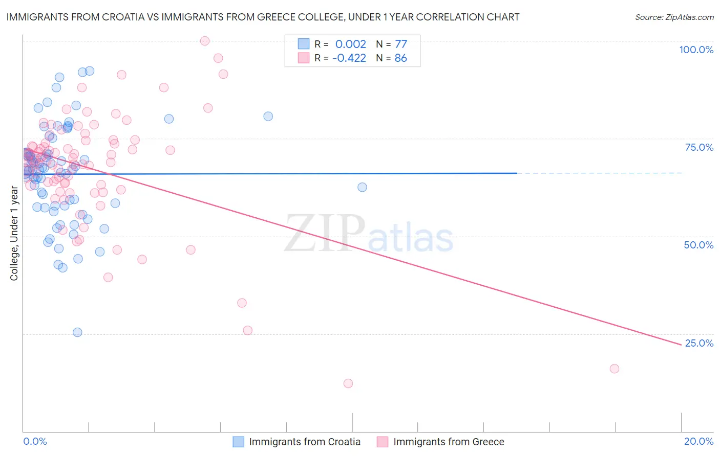 Immigrants from Croatia vs Immigrants from Greece College, Under 1 year