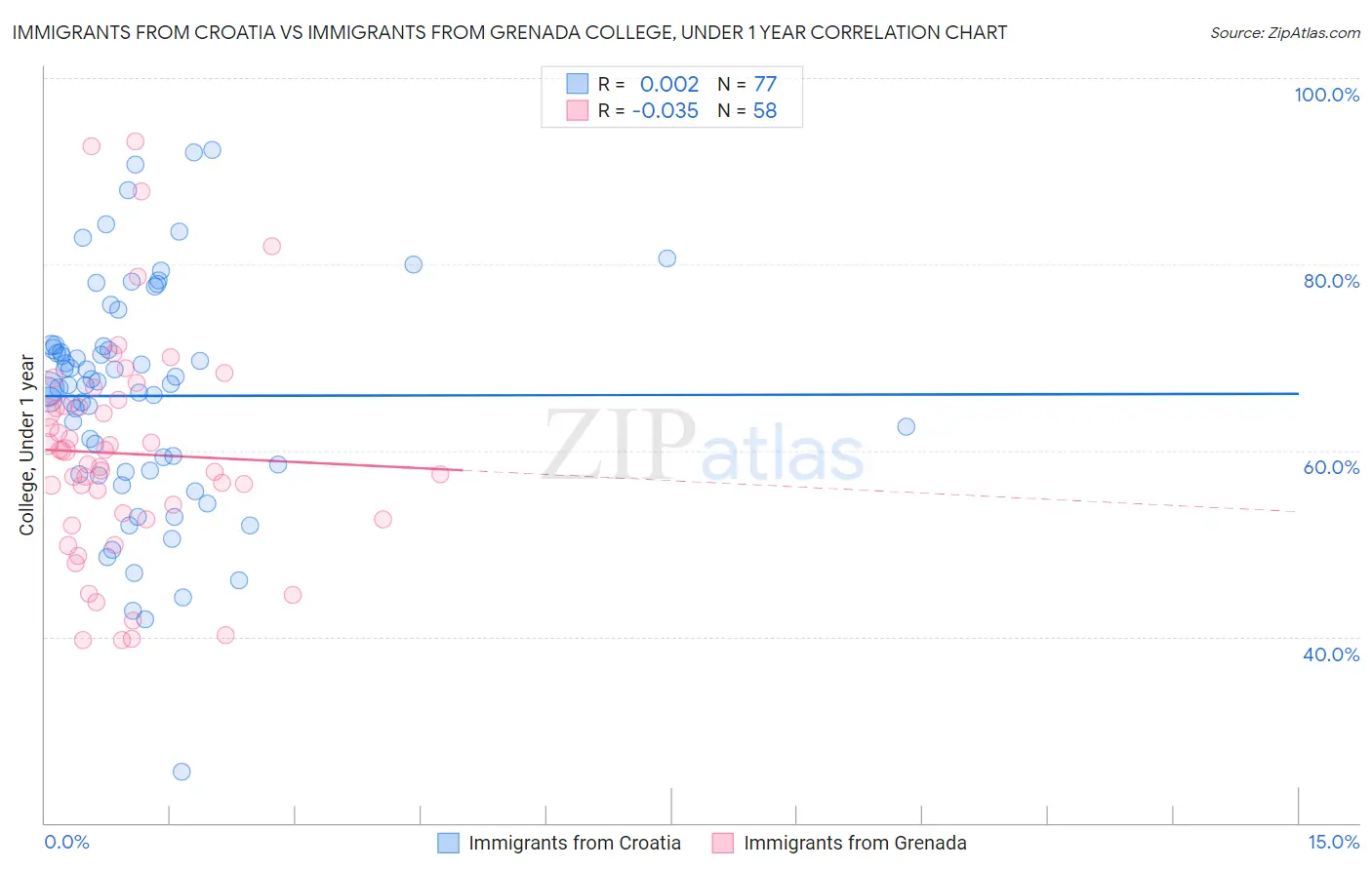 Immigrants from Croatia vs Immigrants from Grenada College, Under 1 year