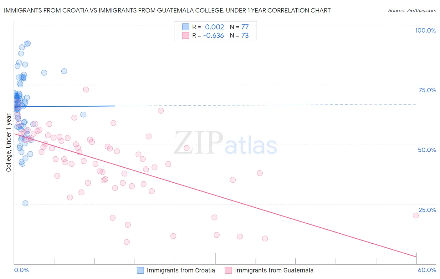 Immigrants from Croatia vs Immigrants from Guatemala College, Under 1 year