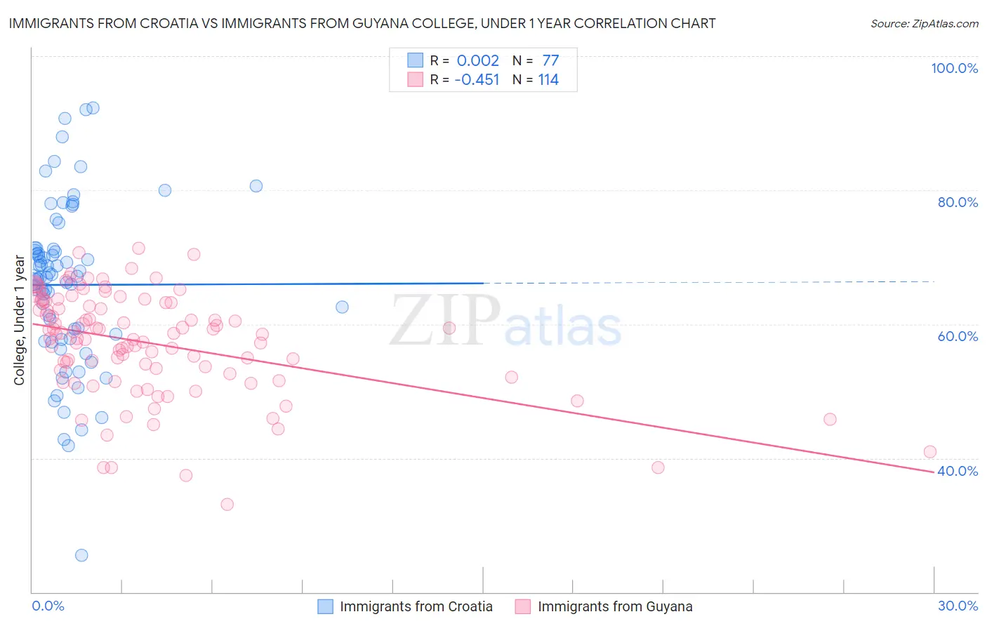 Immigrants from Croatia vs Immigrants from Guyana College, Under 1 year