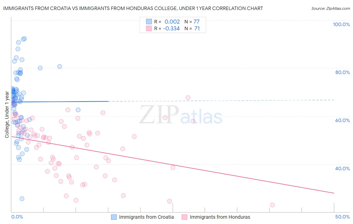 Immigrants from Croatia vs Immigrants from Honduras College, Under 1 year