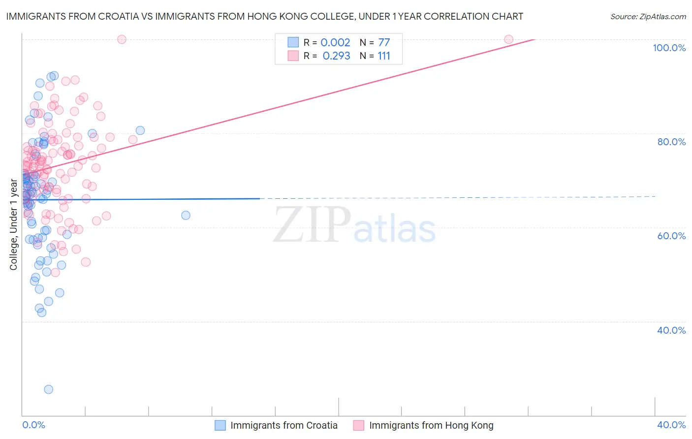 Immigrants from Croatia vs Immigrants from Hong Kong College, Under 1 year