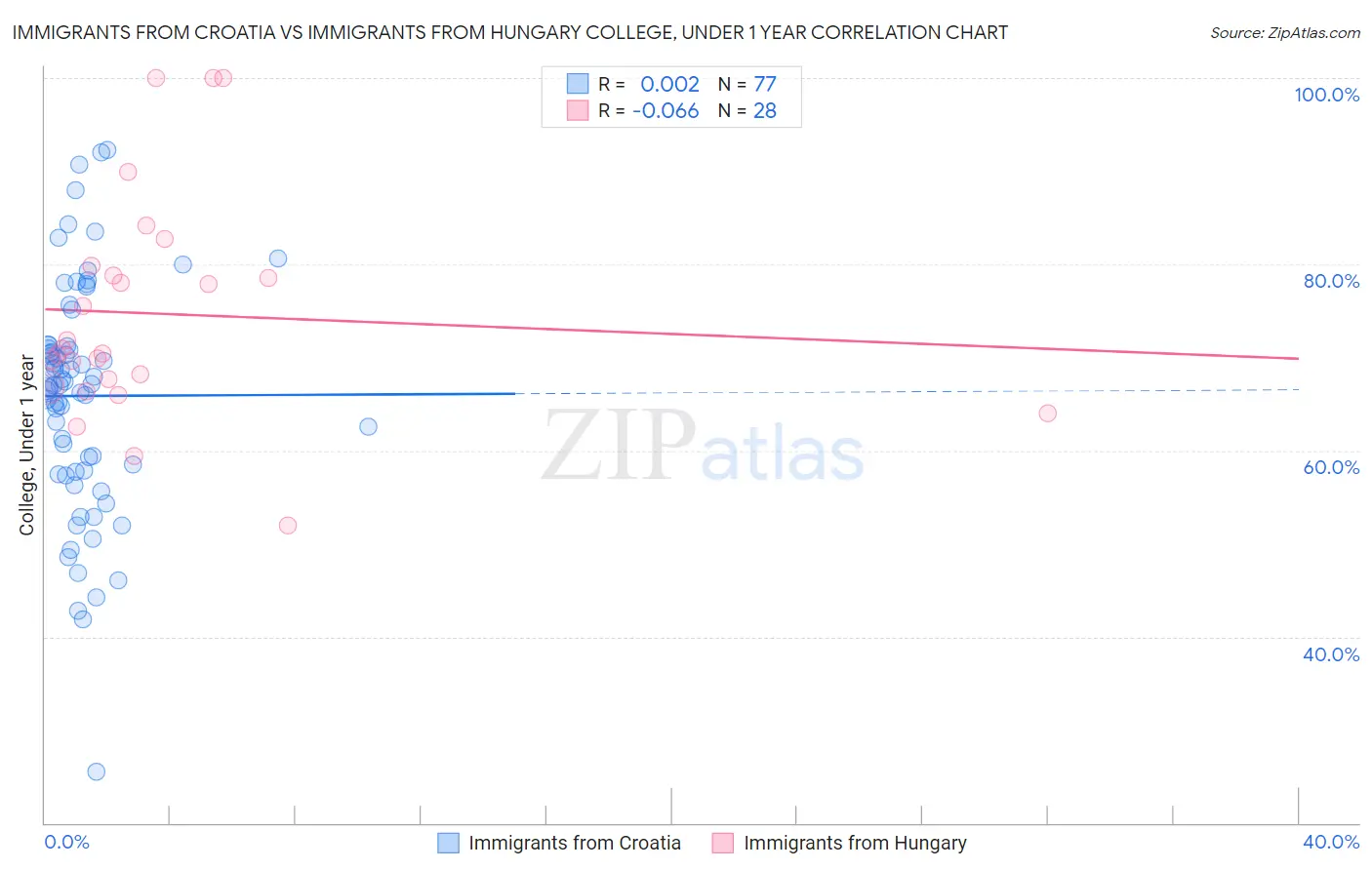Immigrants from Croatia vs Immigrants from Hungary College, Under 1 year