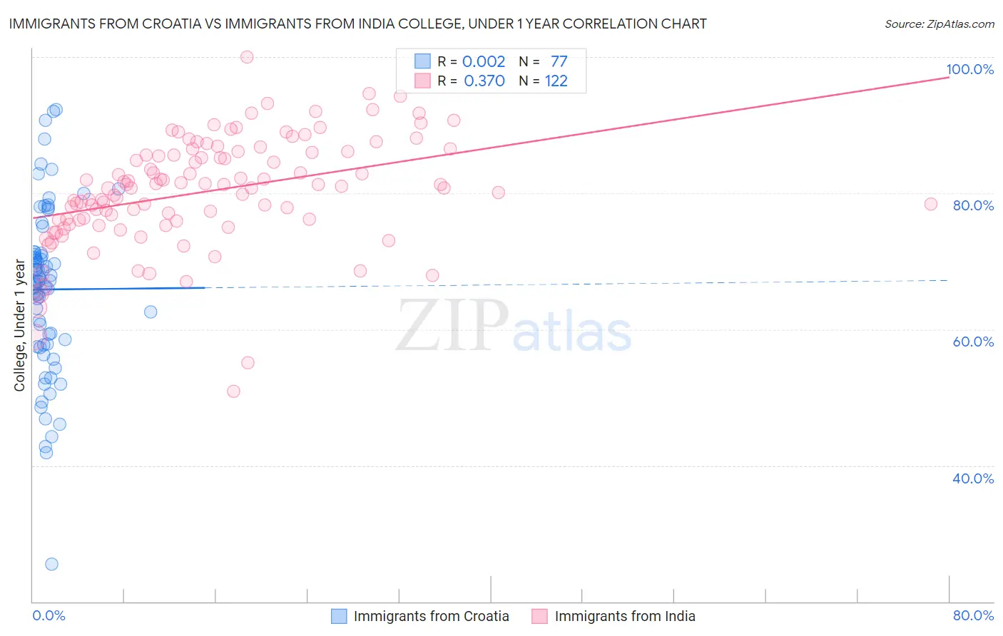 Immigrants from Croatia vs Immigrants from India College, Under 1 year