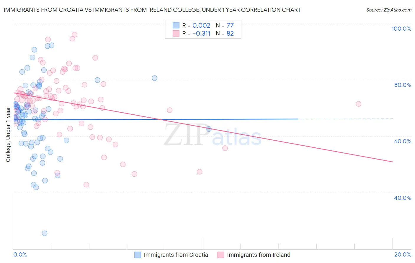 Immigrants from Croatia vs Immigrants from Ireland College, Under 1 year