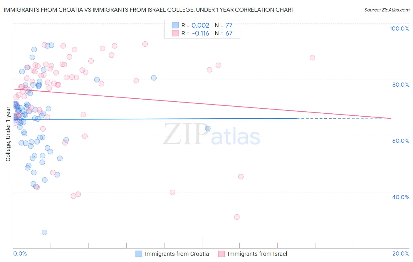 Immigrants from Croatia vs Immigrants from Israel College, Under 1 year