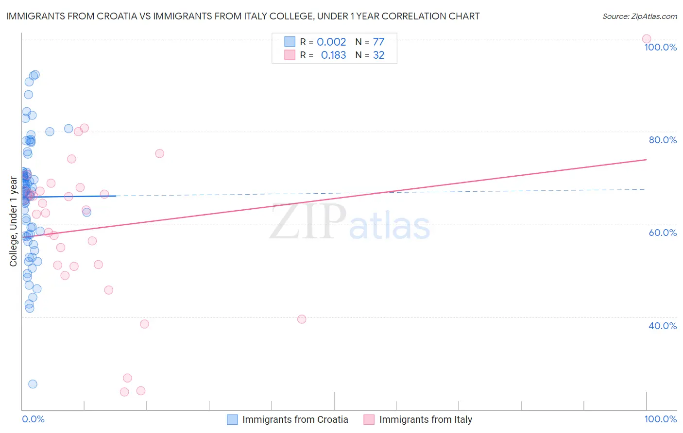 Immigrants from Croatia vs Immigrants from Italy College, Under 1 year