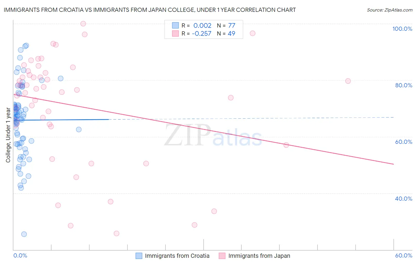 Immigrants from Croatia vs Immigrants from Japan College, Under 1 year