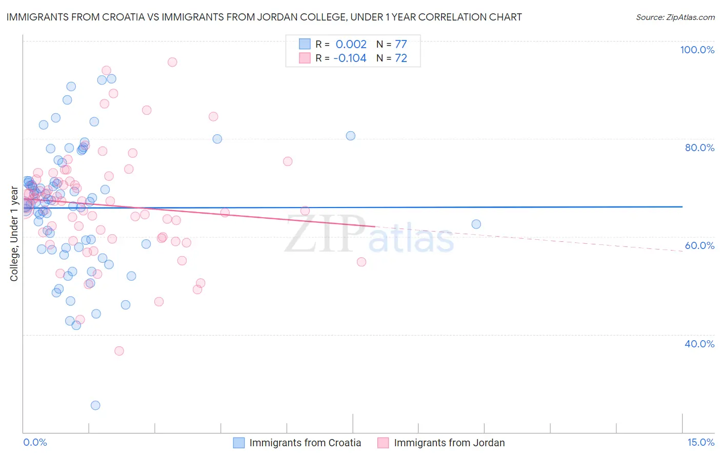 Immigrants from Croatia vs Immigrants from Jordan College, Under 1 year