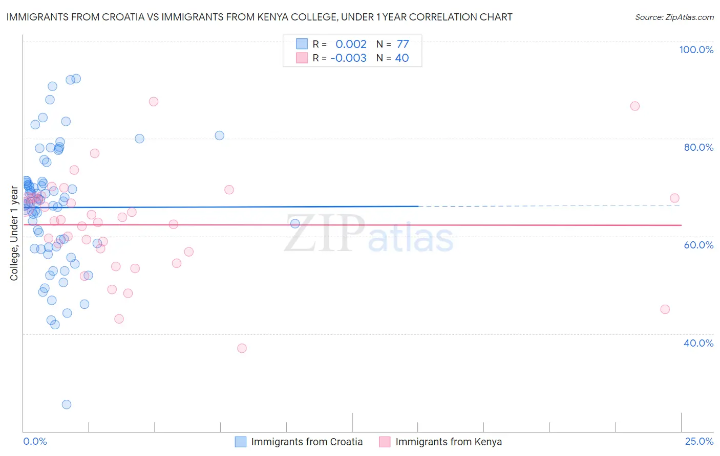 Immigrants from Croatia vs Immigrants from Kenya College, Under 1 year