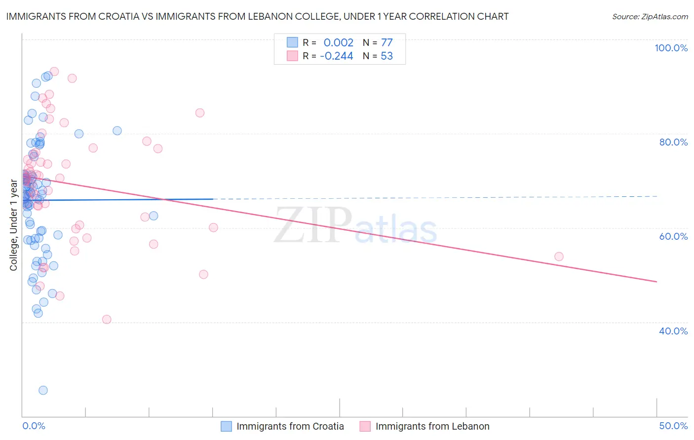 Immigrants from Croatia vs Immigrants from Lebanon College, Under 1 year