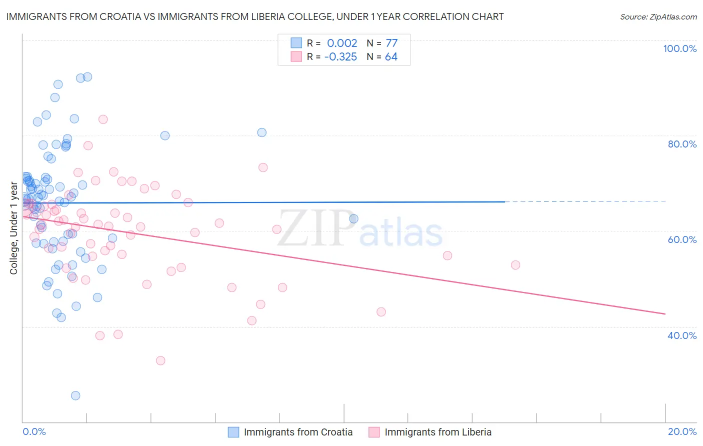 Immigrants from Croatia vs Immigrants from Liberia College, Under 1 year